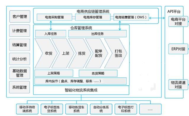 WMS智能倉(cāng)儲(chǔ)系統(tǒng)